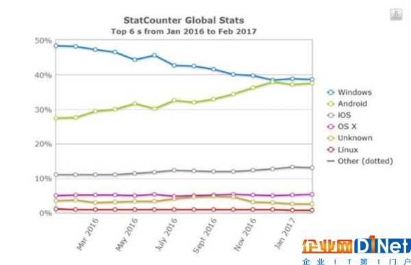 安卓即將超越Windows 成為全球最流行操作系統(tǒng)