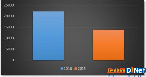 2017年勒索軟件、物聯(lián)網(wǎng)攻擊將繼續(xù)肆虐 