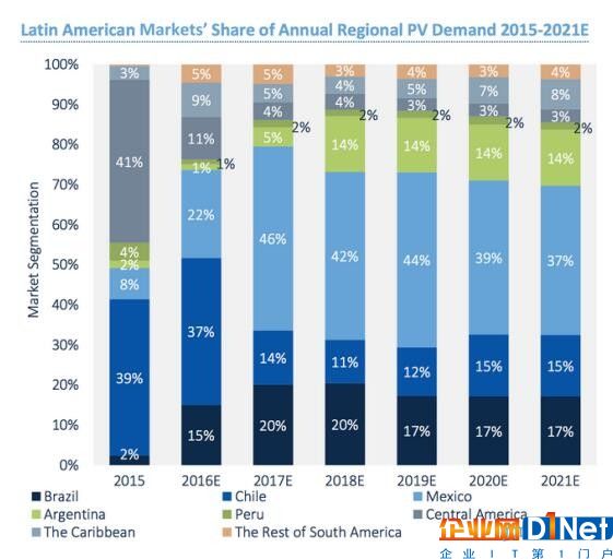 拉丁美洲會(huì)是下一個(gè)崛起的光伏市場(chǎng)？