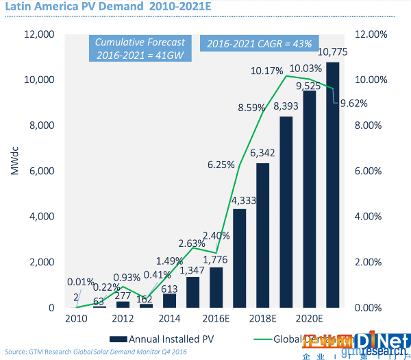 拉丁美洲會(huì)是下一個(gè)崛起的光伏市場(chǎng)？