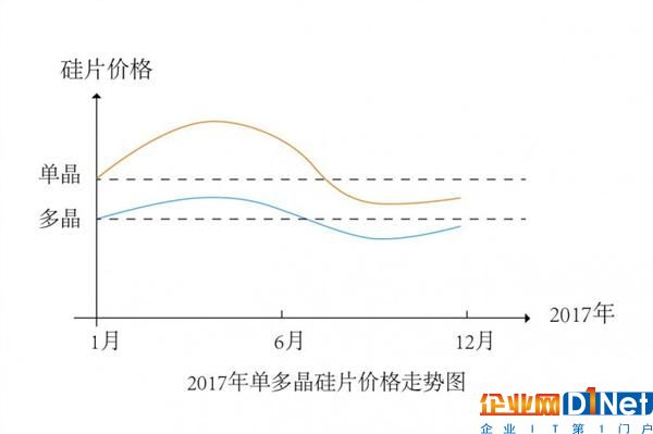 斜“N”型走勢加劇光伏產(chǎn)業(yè)整合