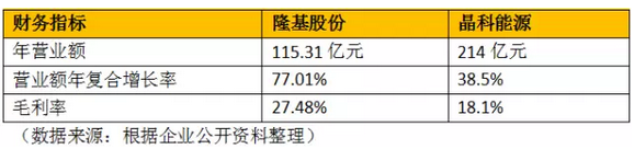 多晶巨頭PK單晶黑馬：晶科、隆基哪家強(qiáng)？