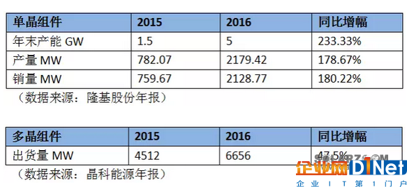 多晶巨頭PK單晶黑馬：晶科、隆基哪家強(qiáng)？