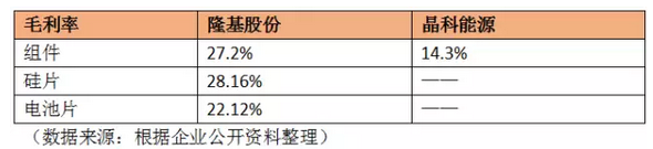 多晶巨頭PK單晶黑馬：晶科、隆基哪家強(qiáng)？