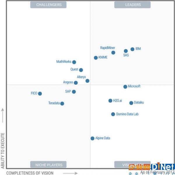 2017 Gartner數(shù)據(jù)科學(xué)魔力象限出爐，16位上榜公司花落誰家？