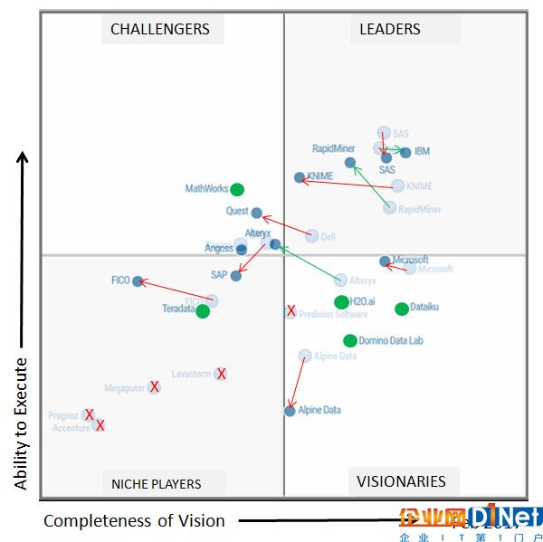 2017 Gartner數(shù)據(jù)科學(xué)魔力象限出爐，16位上榜公司花落誰家？
