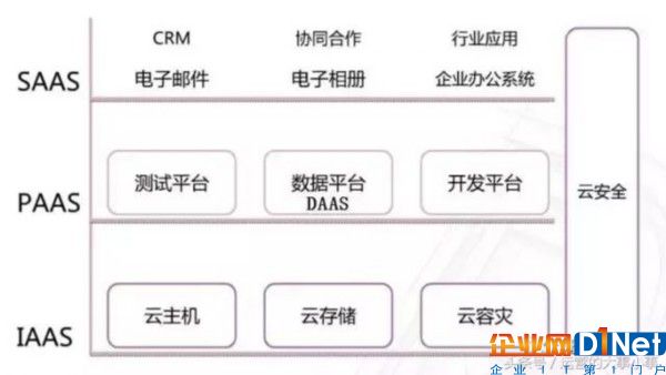 到底什么是SaaS？與PaaS、DaaS、IaaS的區(qū)別