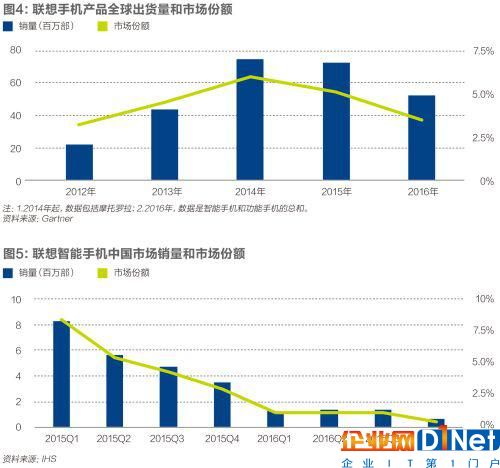 非贏不可的手機