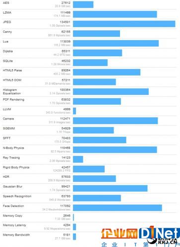 Intel首款32核！Xeon E5 v5現(xiàn)身跑分：史上最強