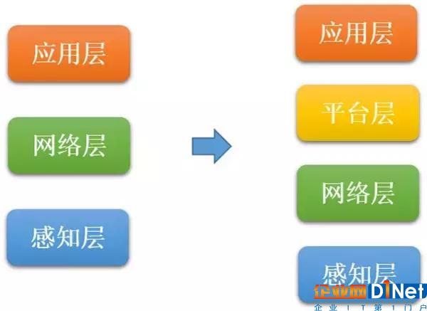 從設(shè)備聯(lián)網(wǎng)走向萬(wàn)物互聯(lián)