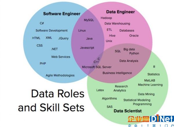 一張圖看懂?dāng)?shù)據(jù)科學(xué)家、數(shù)據(jù)工程師和軟件工程師之間的區(qū)別