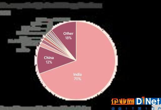 金融時報：美限制H1-B簽證將導(dǎo)致科技崗位外流