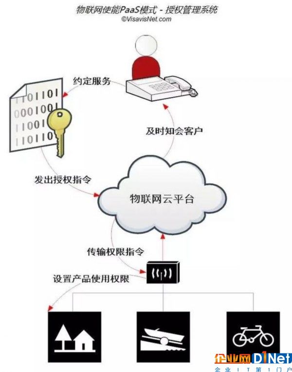 設計新一代PaaS商業(yè)模式 需要考慮哪些實效問題？