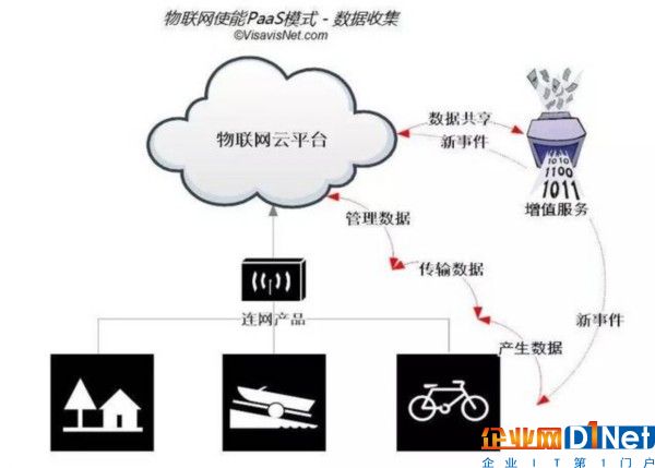 設計新一代PaaS商業(yè)模式 需要考慮哪些實效問題？