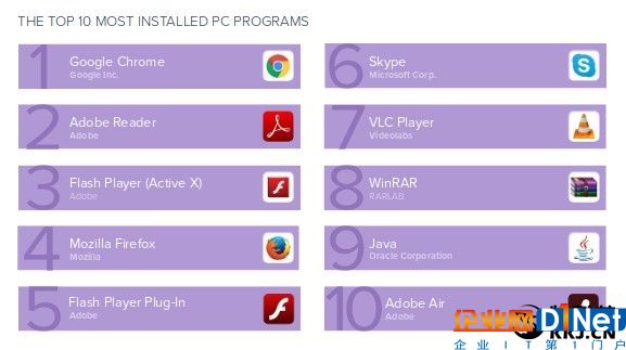 安裝量最高的PC軟件排名出爐：Chrome第一