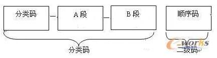 分類碼的結(jié)構(gòu)