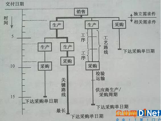 以時(shí)間為坐標(biāo)的產(chǎn)品結(jié)構(gòu)樹