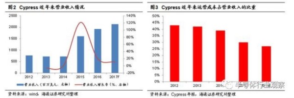 兆易創(chuàng)新會成為中國的Cypress嗎？