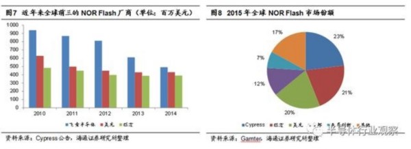 兆易創(chuàng)新會成為中國的Cypress嗎？