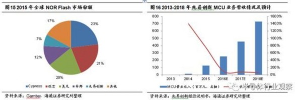 兆易創(chuàng)新會成為中國的Cypress嗎？