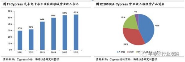 兆易創(chuàng)新會成為中國的Cypress嗎？