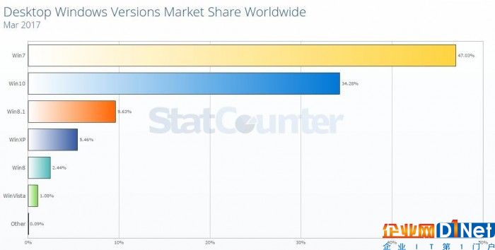 no-surprise-windows-7-still-number-one-on-windows-desktop-514466-2.jpg