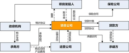 智慧城市PPP模式備受青睞