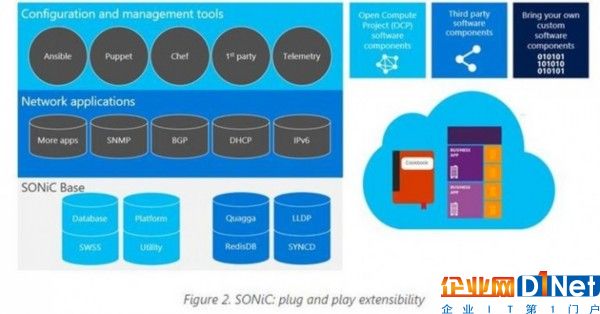 阿里公有云開始用微軟Azure網(wǎng)絡(luò)交換機(jī)軟件SONiC