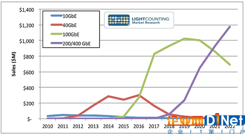 LightCounting預測以太網(wǎng)光模塊市場未來5年18%增速