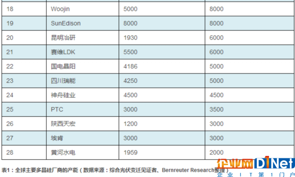 2016年度全球主要多晶硅廠商產(chǎn)能及光伏組件廠出貨量排名