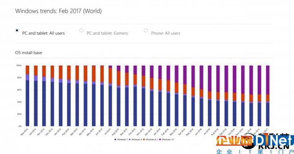 悲催！Win10市場份額停滯不前：微軟著急