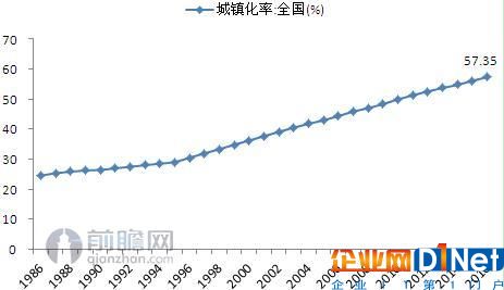 圖表1：1986-2016年我國城鎮(zhèn)化率走勢(shì)（單位：%）