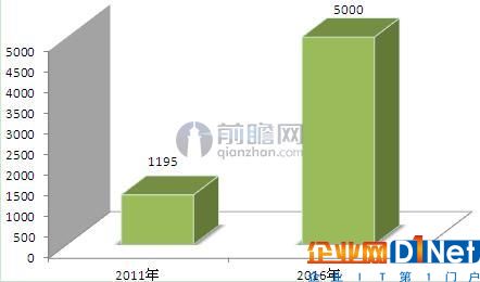 圖表3：2011-2016年我國智慧城市投資規(guī)模變化情況（單位：億元）