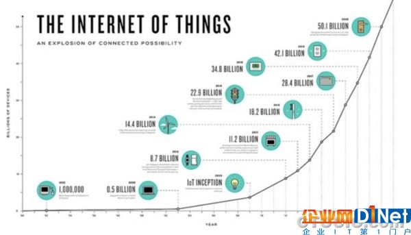 物聯(lián)網(wǎng)市場增長曲線IoT