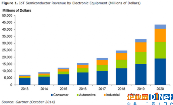 物聯(lián)網(wǎng)半導體市場細分