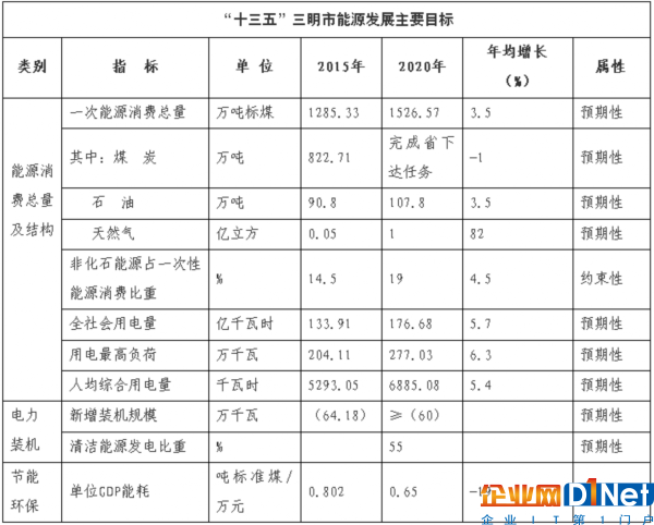 總投資37.09億元！20個光伏發(fā)電項目列入福建三明市“十三五”能源發(fā)展規(guī)劃