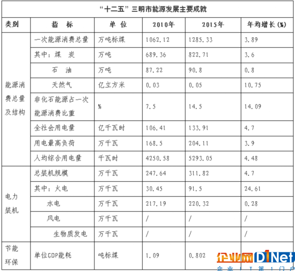 總投資37.09億元！20個光伏發(fā)電項目列入福建三明市“十三五”能源發(fā)展規(guī)劃