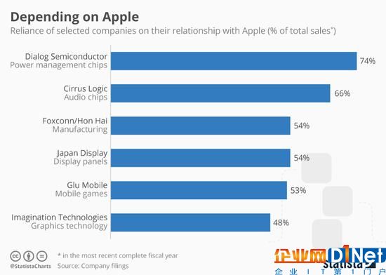 蘋果加大芯片研發(fā)投入，哪些供應(yīng)商會(huì)被斷財(cái)路？