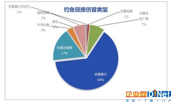 64%的釣魚網(wǎng)站仿冒銀行 用戶怎么防？ 