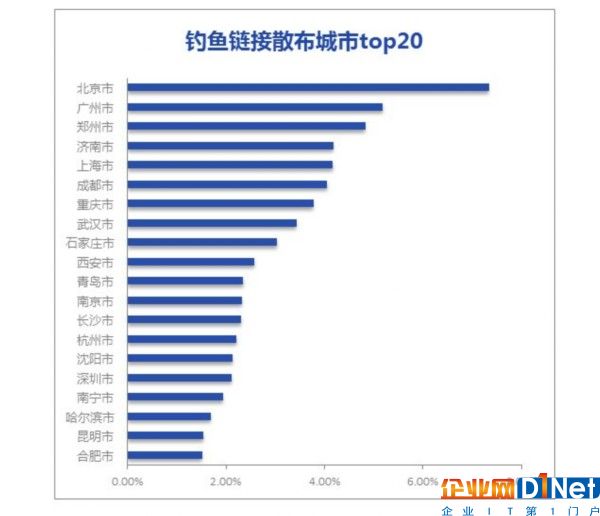 64%的釣魚網(wǎng)站仿冒銀行 用戶怎么防？ 