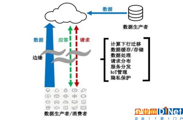 沒事兒找事兒？邊緣計算是不是再造概念 