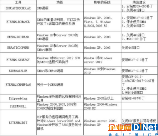 NSA黑客武器來襲 用Windows的應(yīng)該這樣防