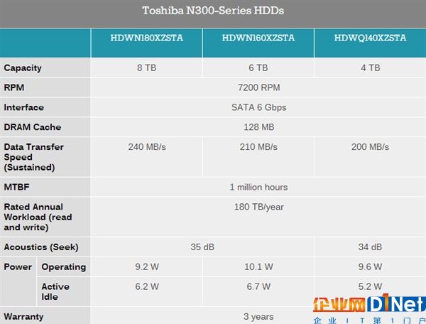 東芝身殘志堅：發(fā)布N300系列NAS硬盤最大8TB