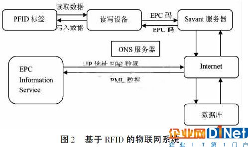 RFID在“中國式”物聯(lián)網(wǎng)的應用