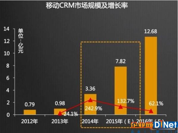 移動(dòng)CRM市場(chǎng)規(guī)模及增長(zhǎng)率