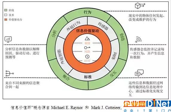 工業(yè)物聯(lián)網(wǎng)應(yīng)用的價值體現(xiàn)