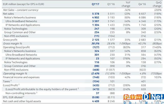 諾基亞一季度收入54億歐元 光網(wǎng)絡業(yè)務下滑