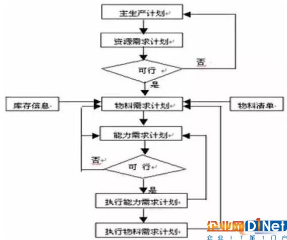 閉環(huán)MRP原理與結(jié)構(gòu)