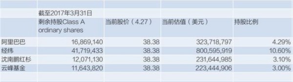 目前陌陌主要機(jī)構(gòu)股東持股情況