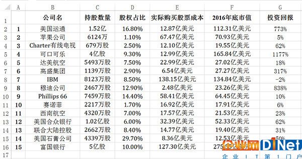 揭秘巴菲特最愛的15支股票:買蘋果賺5% 僅IBM虧了